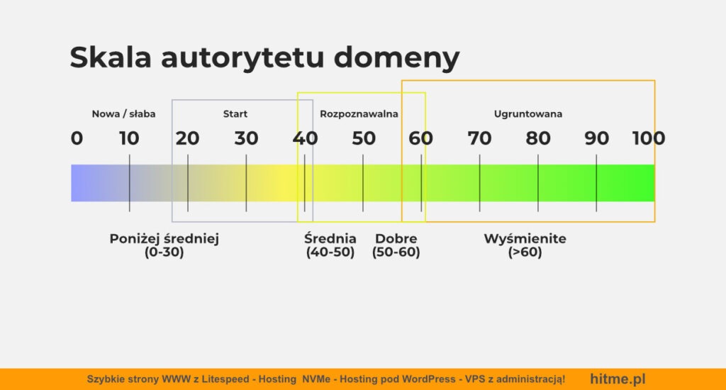 autorytet domeny skala