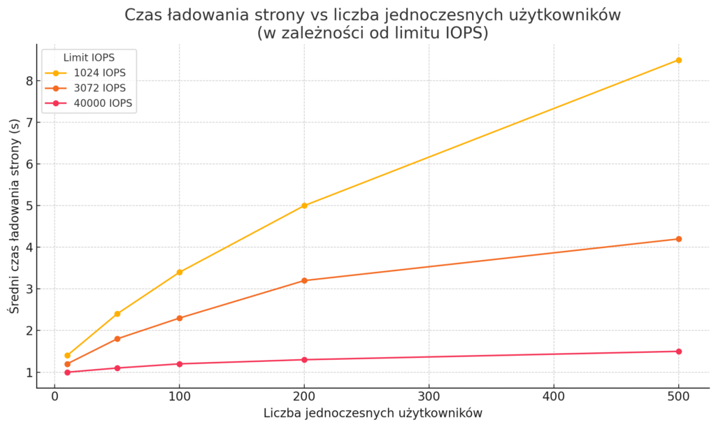 limity hostingu iops