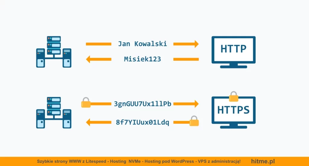 http vs https