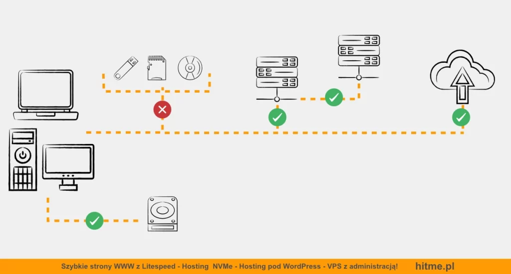 kopie zapasowe jak przechowywac